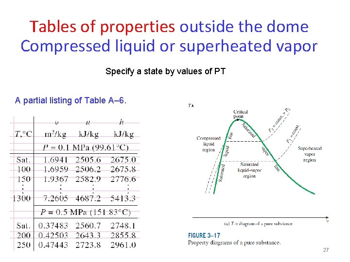 Tables of properties outside the dome Compressed liquid or superheated vapor Specify a state