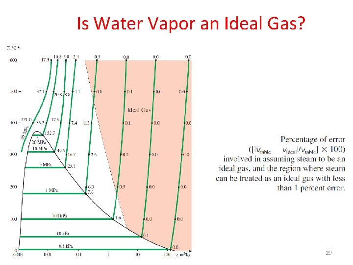 Is Water Vapor an Ideal Gas? 29 