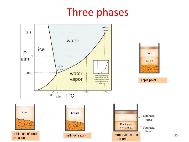 Three phases Triple point liquid sublimation/cond ensation melting/freezing evaporation/cond ensation 33 