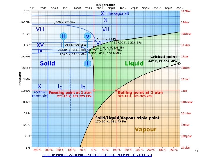 37 https: //commons. wikimedia. org/wiki/File: Phase_diagram_of_water. svg 