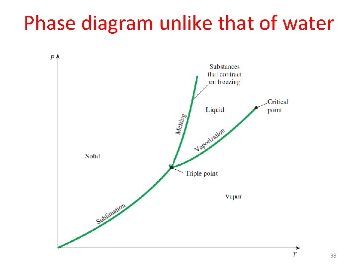 Phase diagram unlike that of water 38 