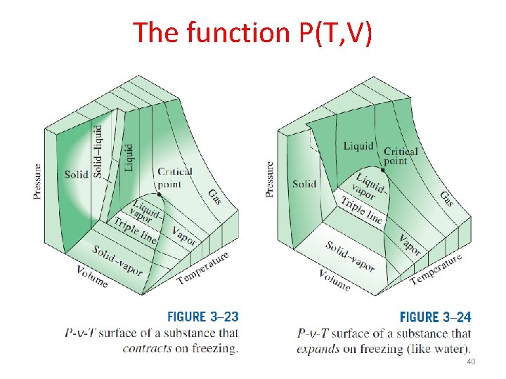 The function P(T, V) 40 