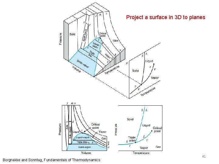 Project a surface in 3 D to planes Borgnakke and Sonntag, Fundamentals of Thermodynamics
