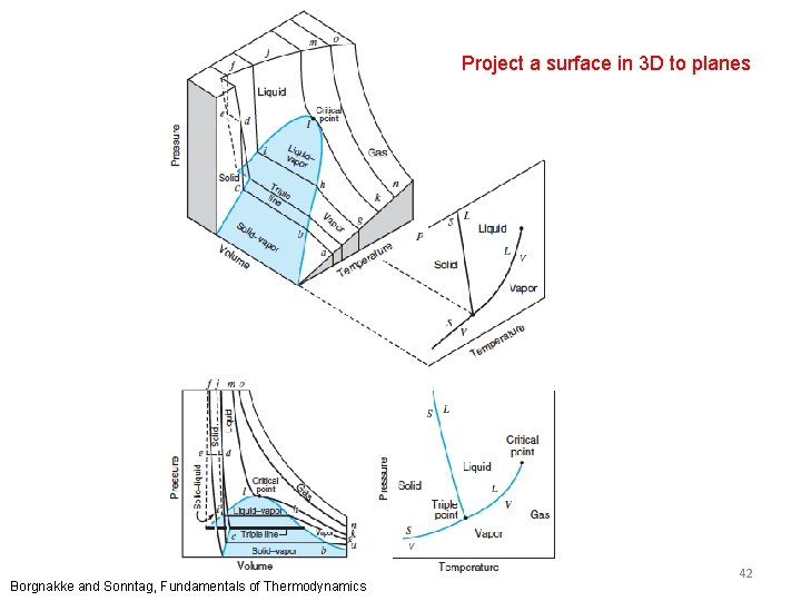 Project a surface in 3 D to planes Borgnakke and Sonntag, Fundamentals of Thermodynamics