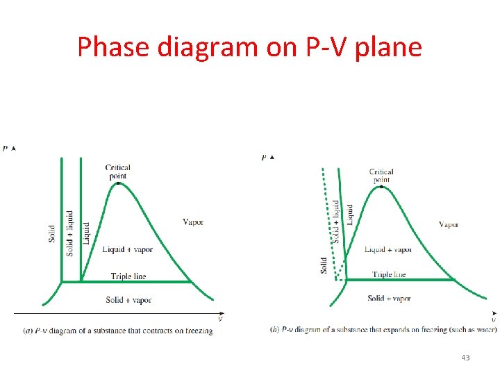 Phase diagram on P-V plane 43 