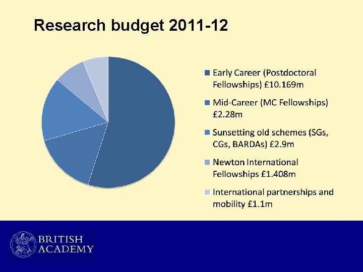 Research budget 2011 -12 