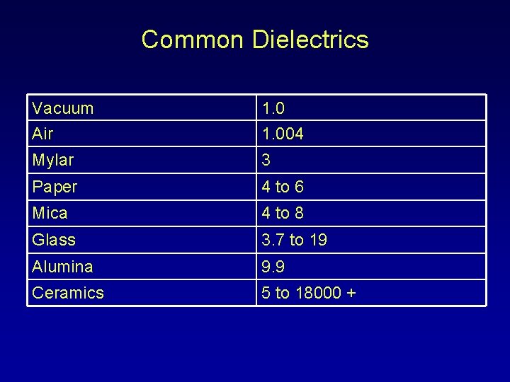 Common Dielectrics Vacuum Air 1. 004 Mylar 3 Paper 4 to 6 Mica 4