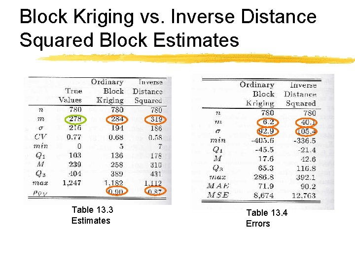 Block Kriging vs. Inverse Distance Squared Block Estimates Table 13. 3 Estimates Table 13.