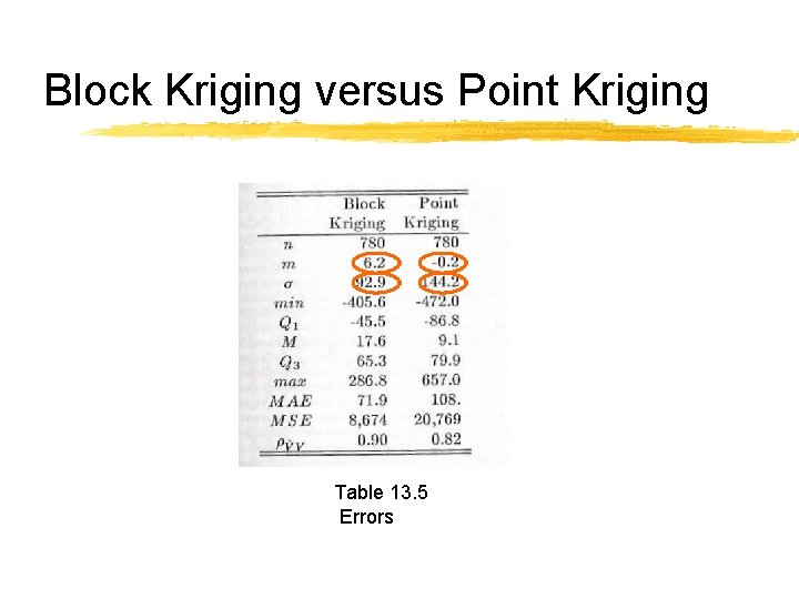 Block Kriging versus Point Kriging Table 13. 5 Errors 