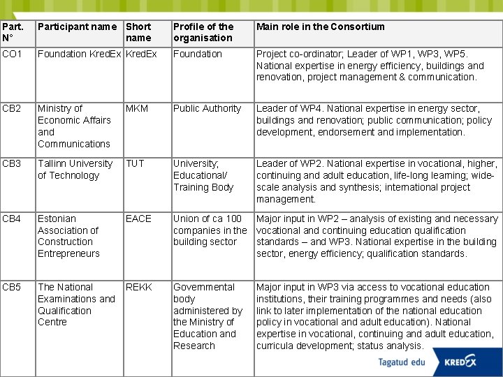 Part. N° Participant name Short name Profile of the organisation Main role in the