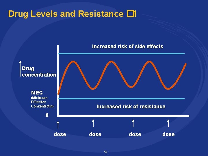 Drug Levels and Resistance � 1 Increased risk of side effects Drug concentration MEC