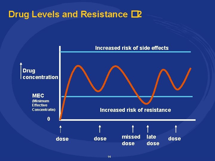 Drug Levels and Resistance � 2 Increased risk of side effects Drug concentration MEC