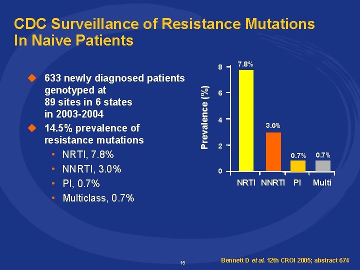 CDC Surveillance of Resistance Mutations In Naive Patients u 633 newly diagnosed patients genotyped