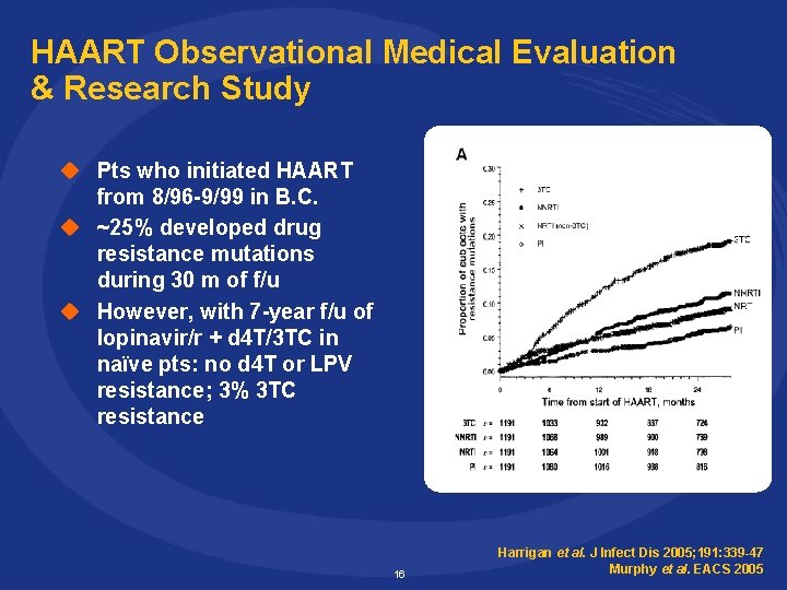 HAART Observational Medical Evaluation & Research Study u Pts who initiated HAART from 8/96