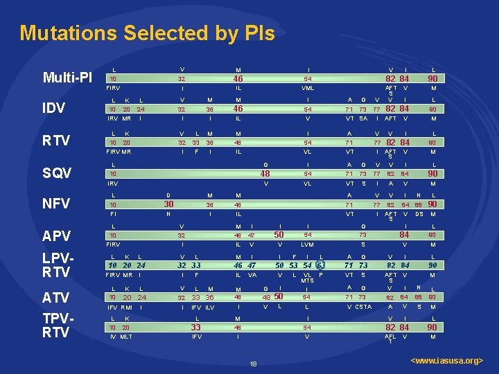 Mutations Selected by PIs Multi-PI L 10 FIRV V M 32 46 I IL