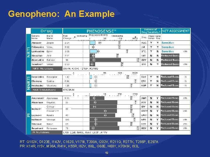 Genopheno: An Example RT: Q 102 K, D 123 E, I 142 V, C