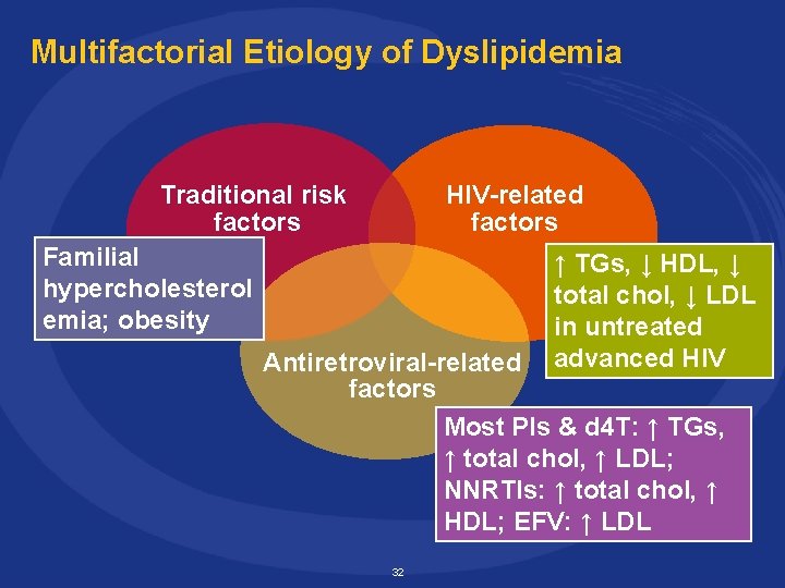 Multifactorial Etiology of Dyslipidemia Traditional risk factors HIV-related factors Familial hypercholesterol emia; obesity ↑