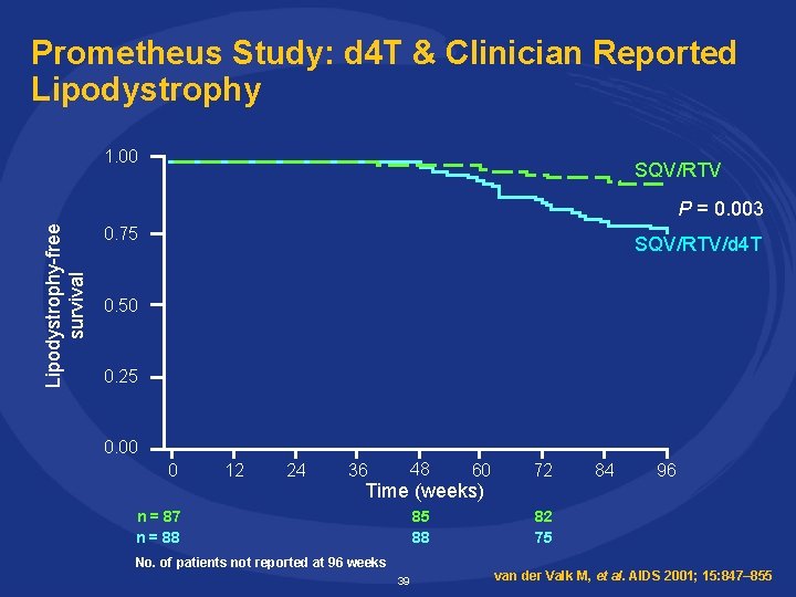 Prometheus Study: d 4 T & Clinician Reported Lipodystrophy 1. 00 SQV/RTV Lipodystrophy-free survival