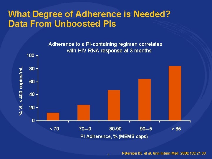 What Degree of Adherence is Needed? Data From Unboosted PIs % VL < 400