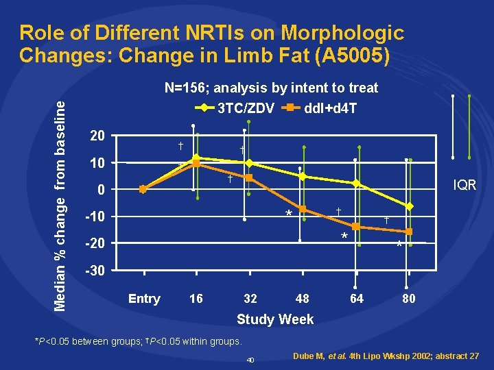 Role of Different NRTIs on Morphologic Changes: Change in Limb Fat (A 5005) Median