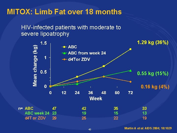 MITOX: Limb Fat over 18 months HIV-infected patients with moderate to severe lipoatrophy Mean