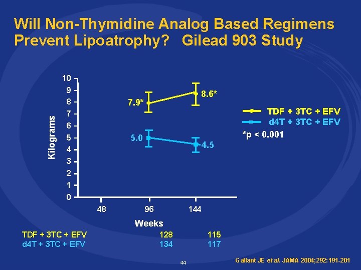 Kilograms Will Non-Thymidine Analog Based Regimens Prevent Lipoatrophy? Gilead 903 Study 10 9 8