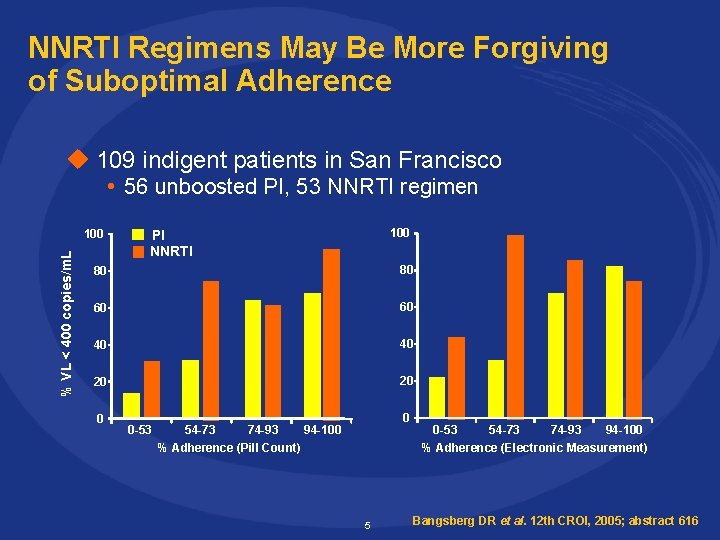 NNRTI Regimens May Be More Forgiving of Suboptimal Adherence u 109 indigent patients in