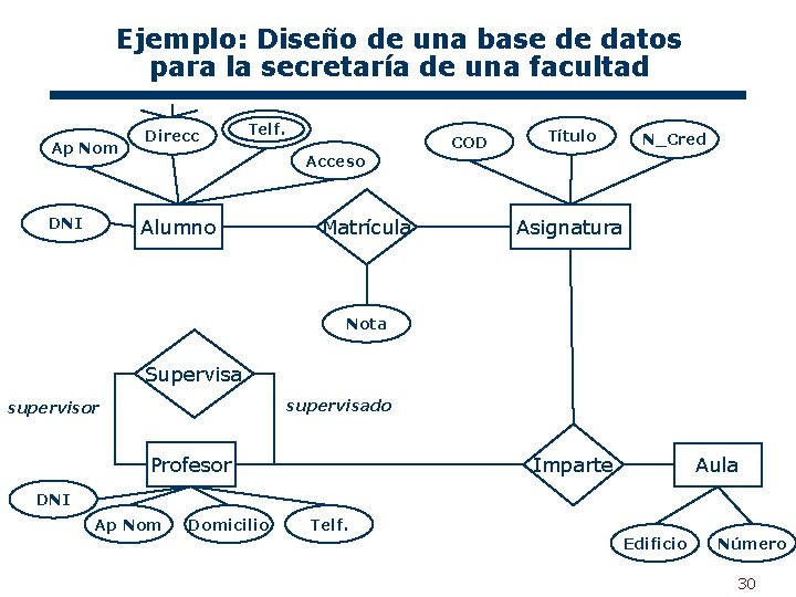 Ejemplo: Diseño de una base de datos para la secretaría de una facultad Ap