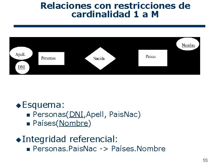 Relaciones con restricciones de cardinalidad 1 a M u Esquema: n n Personas(DNI, Apell,