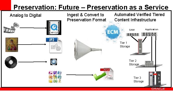 Preservation: Future – Preservation as a Service Analog to Digital Ingest & Convert to