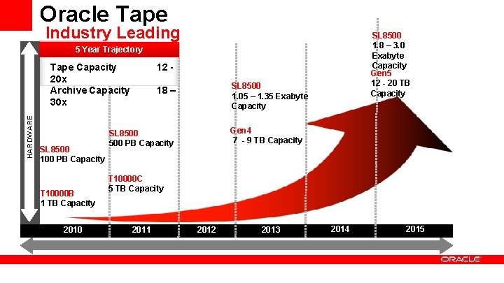 Oracle Tape Industry Leading SL 8500 1. 8 – 3. 0 Exabyte Capacity Gen