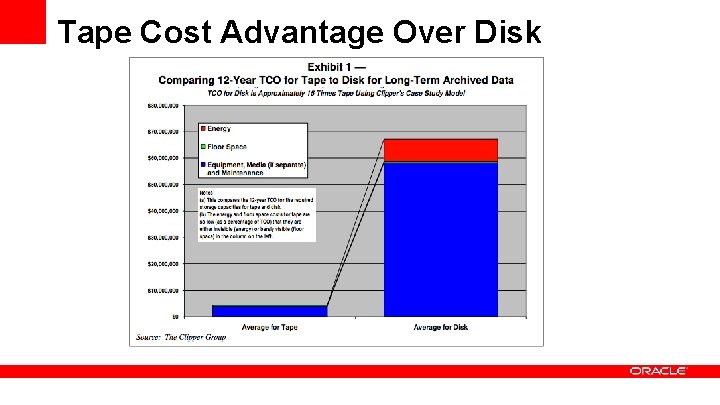 Tape Cost Advantage Over Disk 