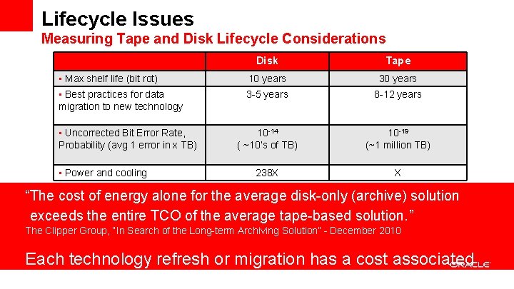 Lifecycle Issues Measuring Tape and Disk Lifecycle Considerations Disk Tape • Max shelf life