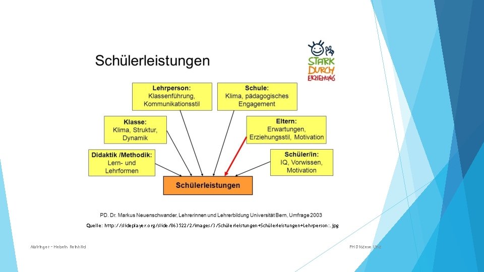 Quelle: http: //slideplayer. org/slide/863522/2/images/3/Schülerleistungen+Lehrperson: . jpg Mairinger – Hebein Reinhild PH Diözese Linz 