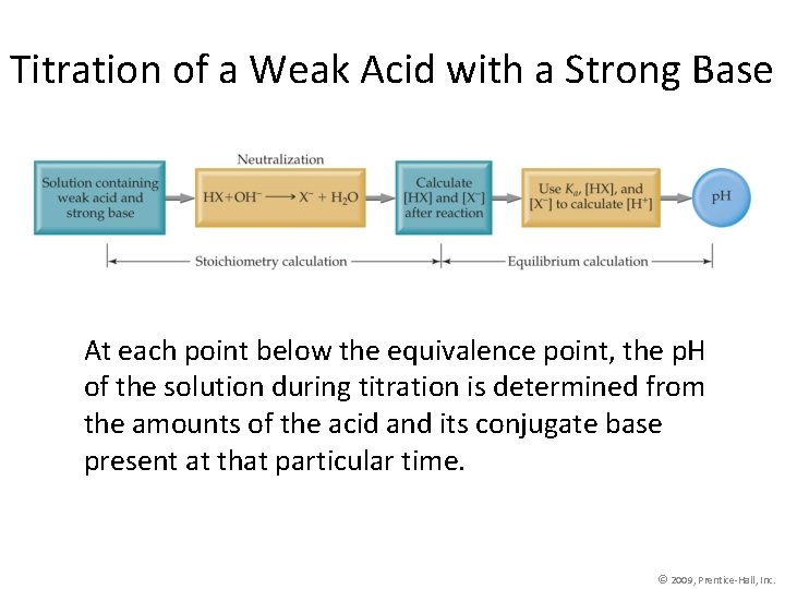 Titration of a Weak Acid with a Strong Base At each point below the