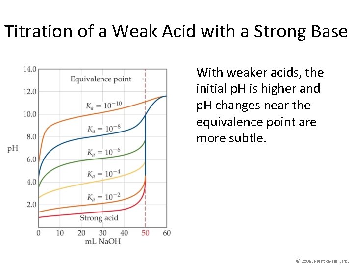 Titration of a Weak Acid with a Strong Base With weaker acids, the initial