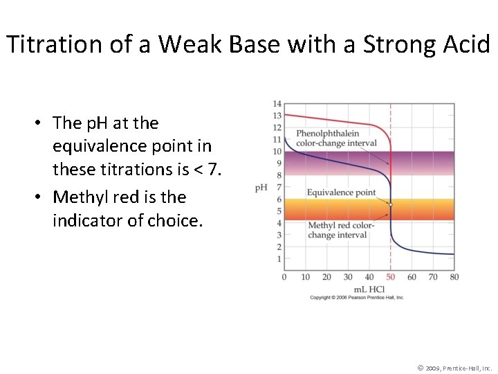 Titration of a Weak Base with a Strong Acid • The p. H at