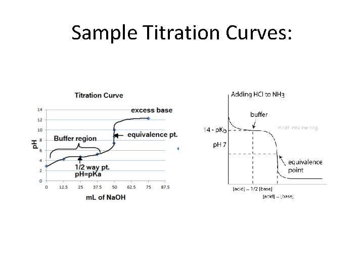 Sample Titration Curves: 