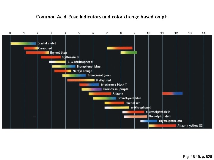 Common Acid-Base Indicators and color change based on p. H Fig. 18 -10, p.