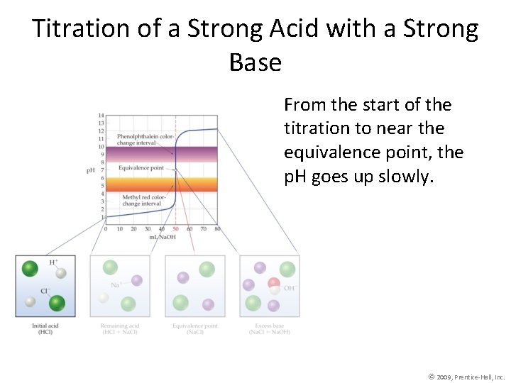 Titration of a Strong Acid with a Strong Base From the start of the