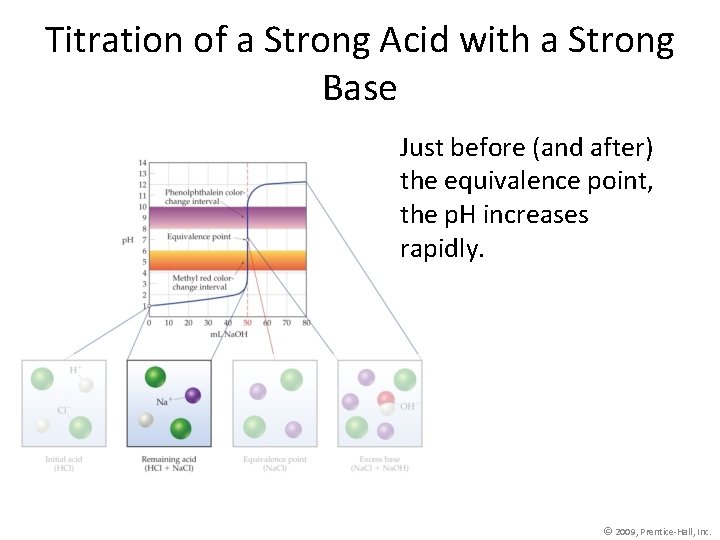 Titration of a Strong Acid with a Strong Base Just before (and after) the