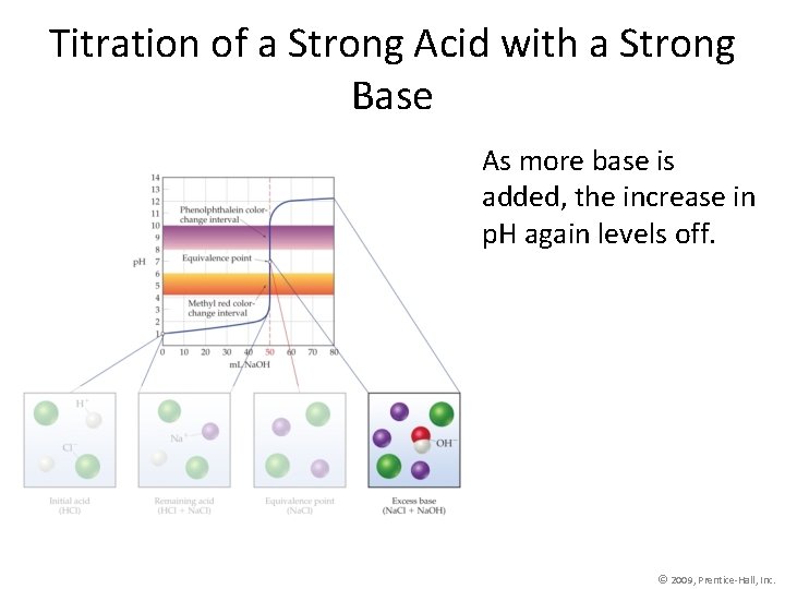 Titration of a Strong Acid with a Strong Base As more base is added,