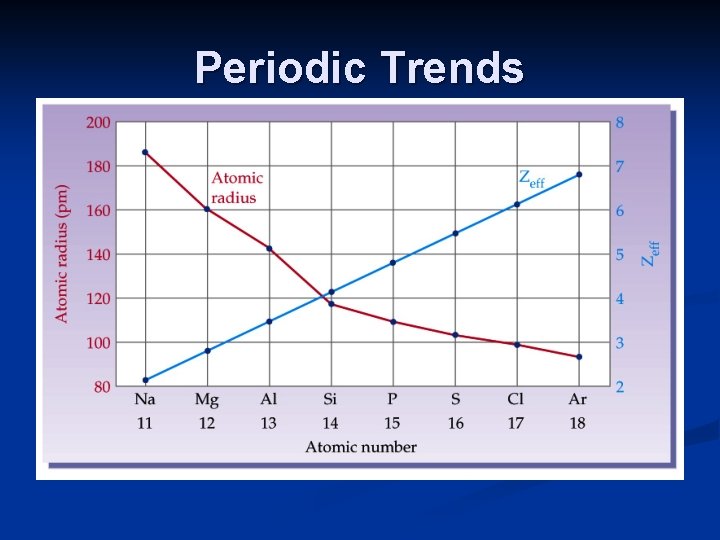 Periodic Trends 