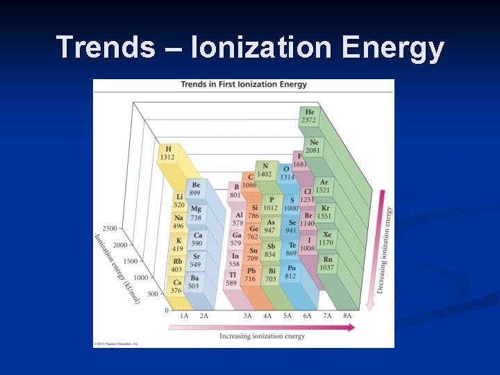 Trends – Ionization Energy 