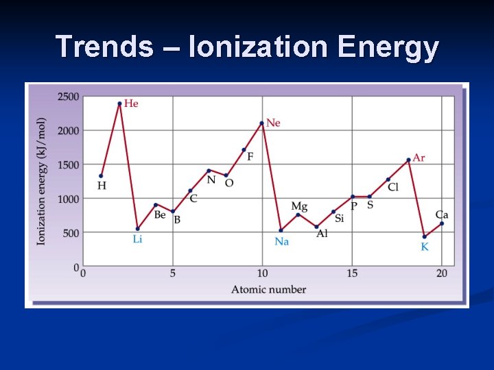 Trends – Ionization Energy 