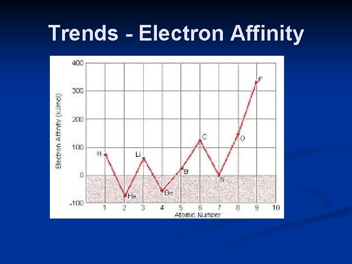 Trends - Electron Affinity 