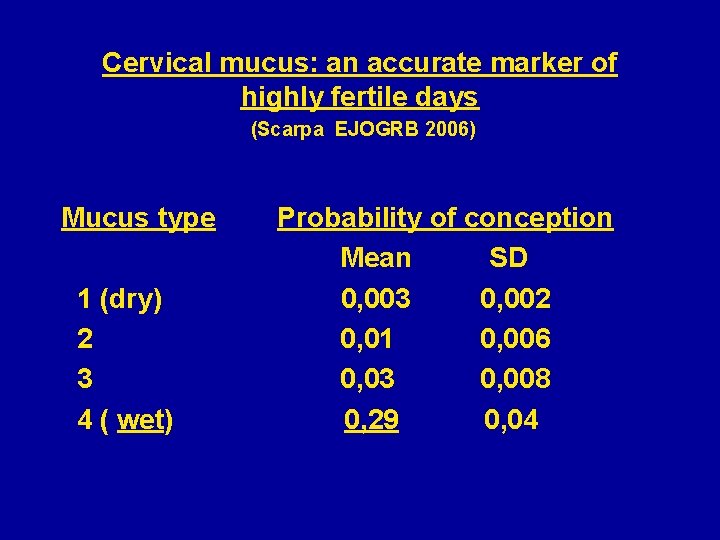Cervical mucus: an accurate marker of highly fertile days (Scarpa EJOGRB 2006) Mucus type