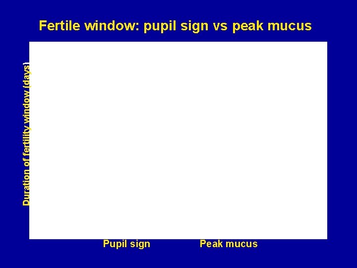 Duration of fertility window (days) Fertile window: pupil sign vs peak mucus Pupil sign