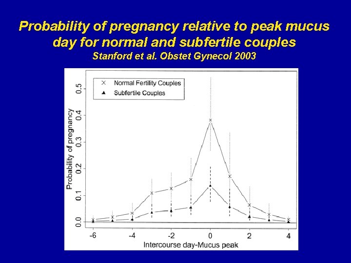 Probability of pregnancy relative to peak mucus day for normal and subfertile couples Stanford