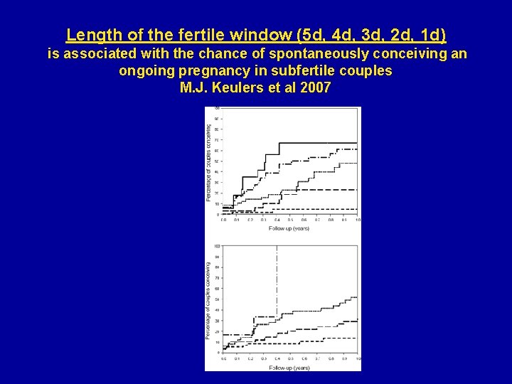 Length of the fertile window (5 d, 4 d, 3 d, 2 d, 1